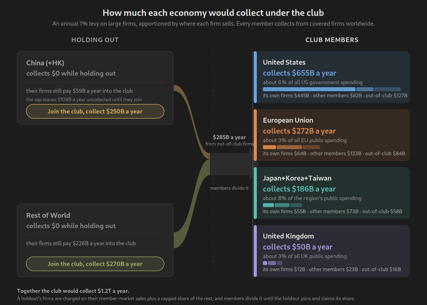 Ledger diagram of a club of the United States, the European Union, the United Kingdom, and a grouped Japan, Korea, and Taiwan, showing what each collects per year under a 1% levy, with China and the rest of the world holding out, their firms' payments flowing to the members, and what each holdout would collect by joining.
