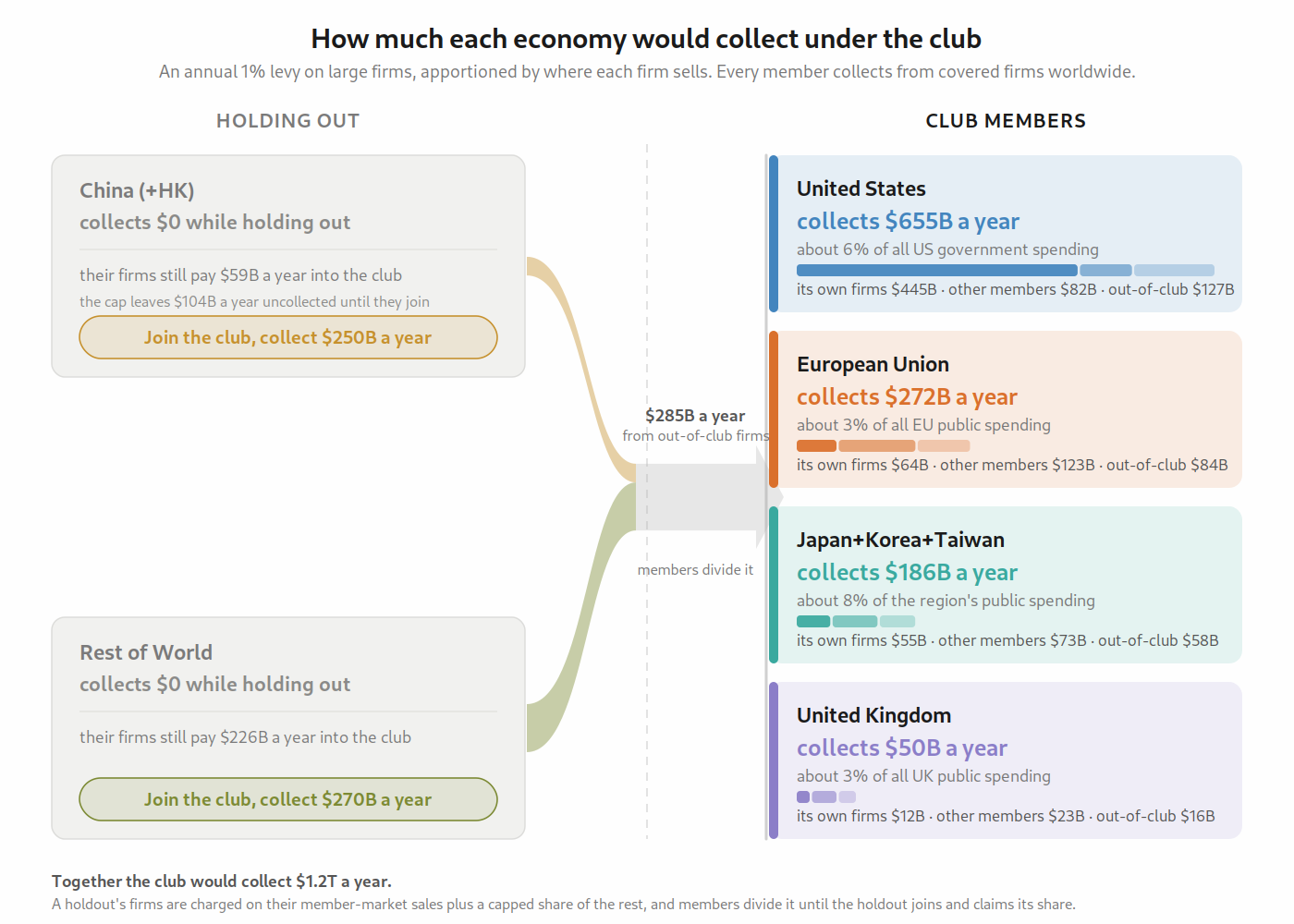 Ledger diagram of a club of the United States, the European Union, the United Kingdom, and a grouped Japan, Korea, and Taiwan, showing what each collects per year under a 1% levy, with China and the rest of the world holding out, their firms' payments flowing to the members, and what each holdout would collect by joining.