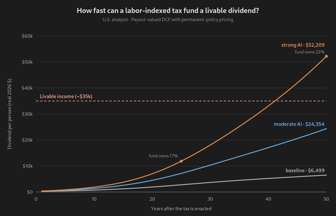 Modeled annual public dividend per U.S. person over fifty years under the payout-valued model, in three AI scenarios.