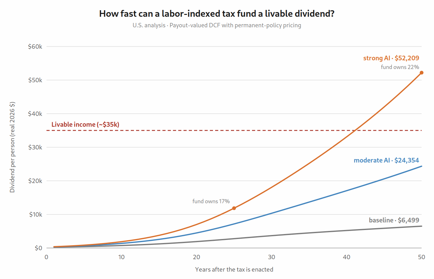 Modeled annual public dividend per U.S. person over fifty years under the payout-valued model, in three AI scenarios.