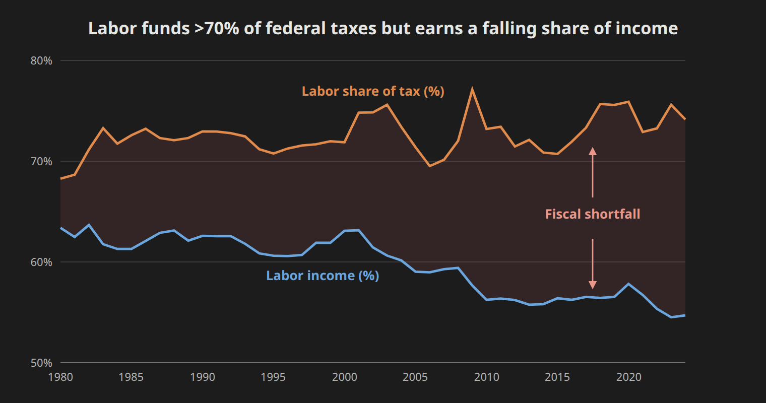 Labor's share of national income versus the labor-based share of the federal tax base, 1980–2024.