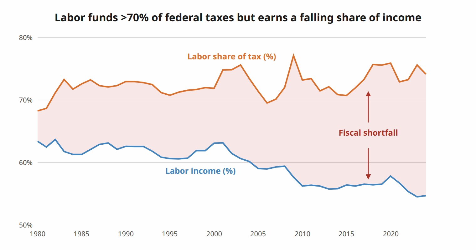 Labor's share of national income versus the labor-based share of the federal tax base, 1980–2024.